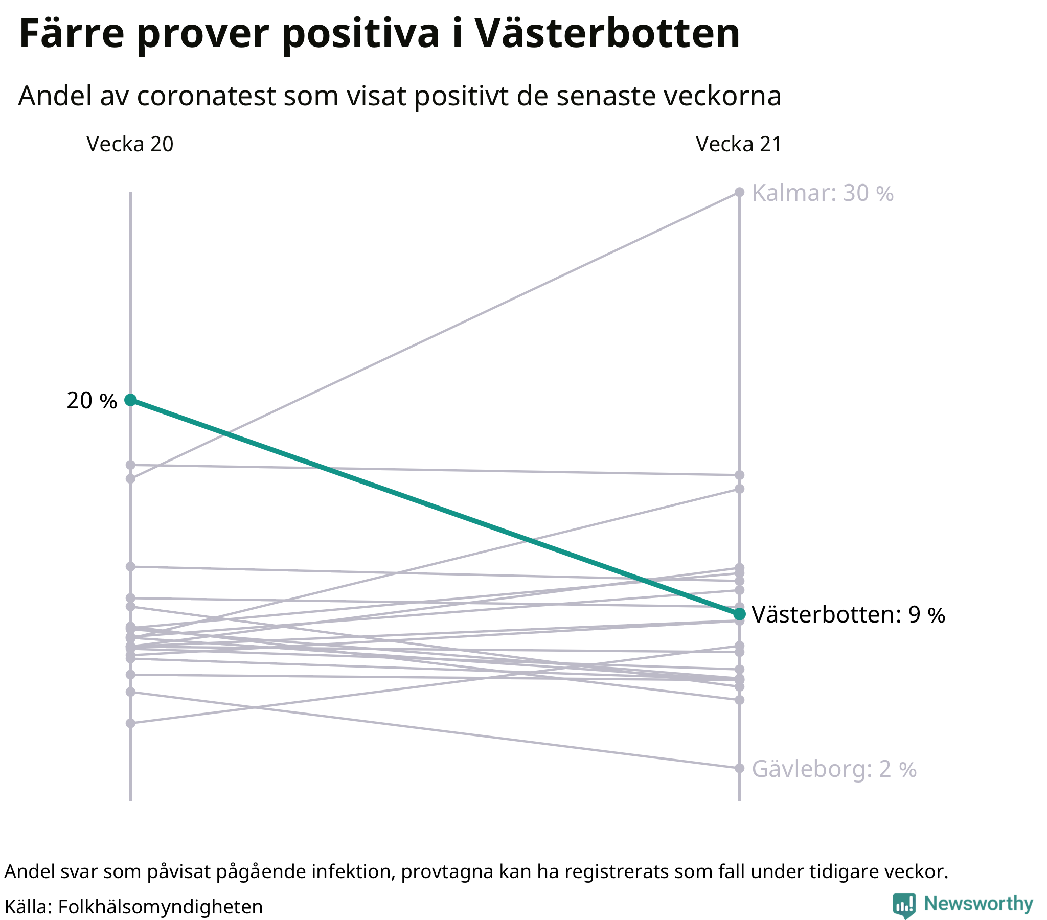 Andel av proverna som var positiva förra veckan